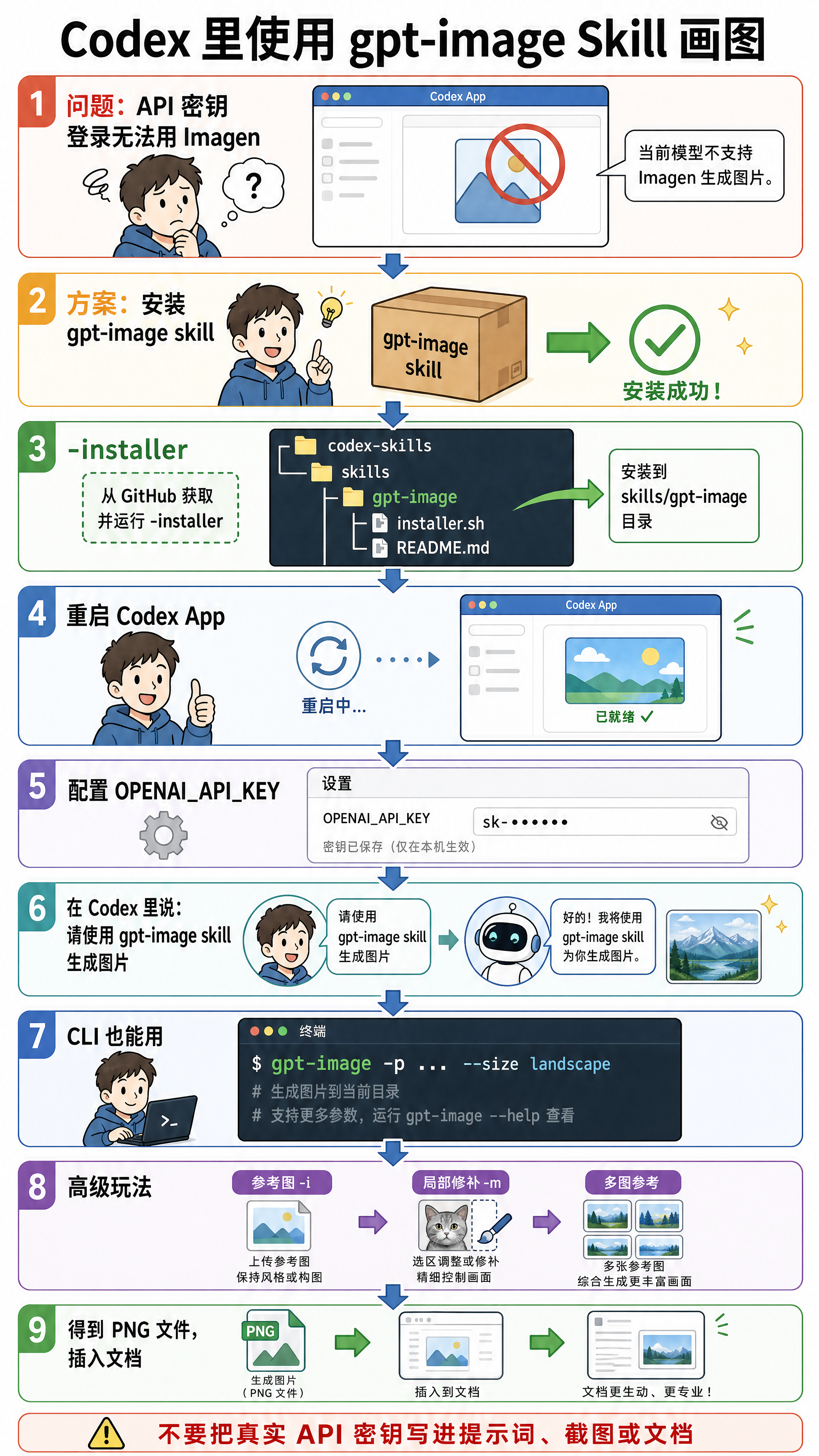 Codex 接入 gpt-image Skill 全流程漫画